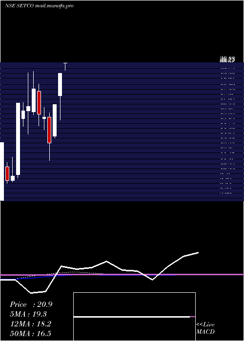  monthly chart SetcoAutomotive