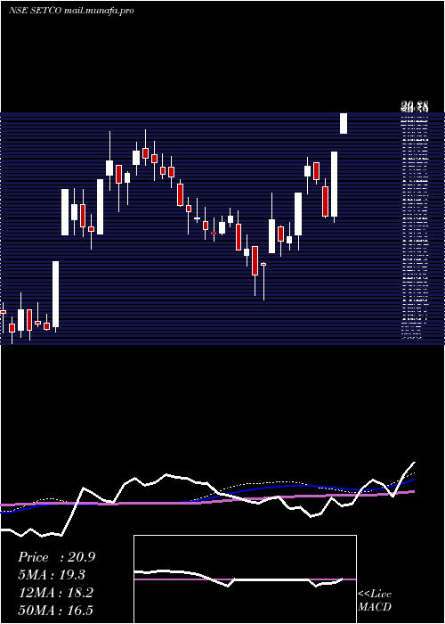  weekly chart SetcoAutomotive