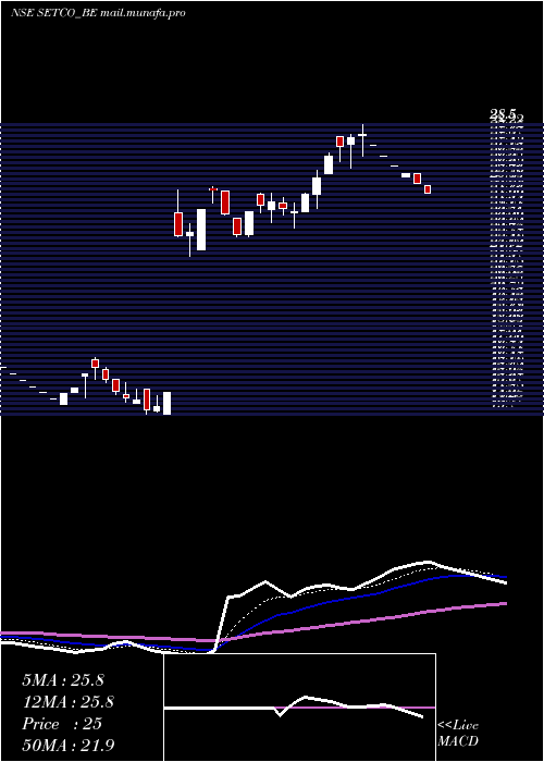  Daily chart SetcoAutomotive