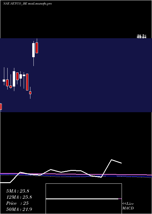  monthly chart SetcoAutomotive