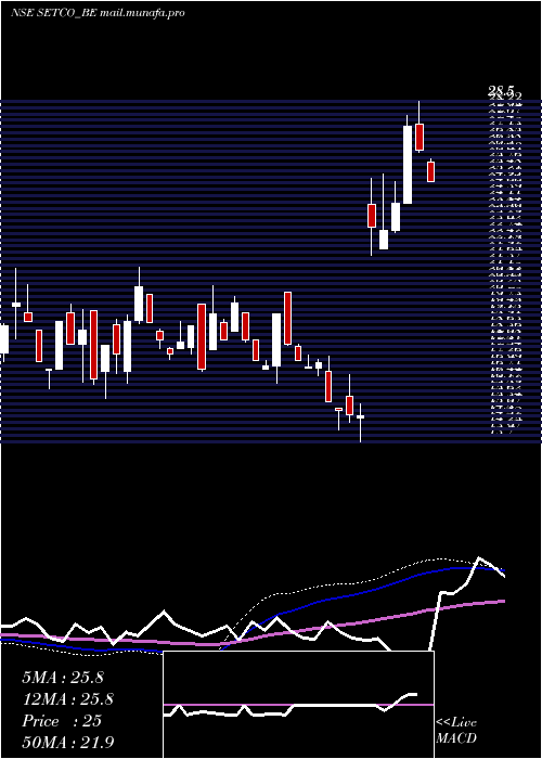  weekly chart SetcoAutomotive