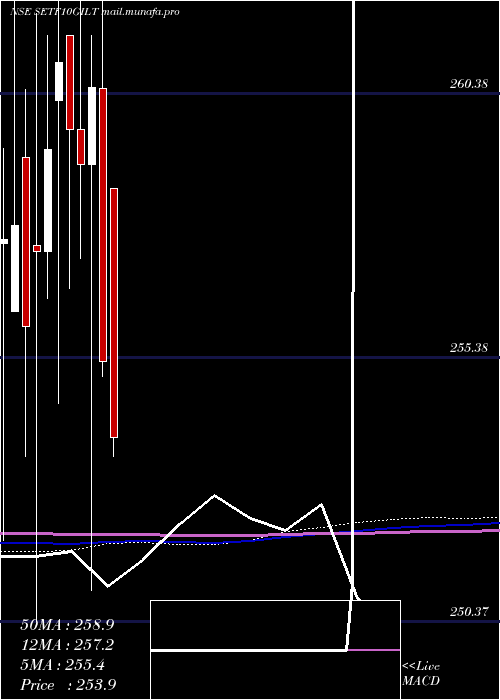  monthly chart SbiEtf