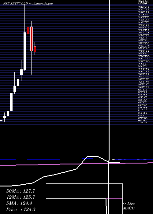 monthly chart SbiEtf