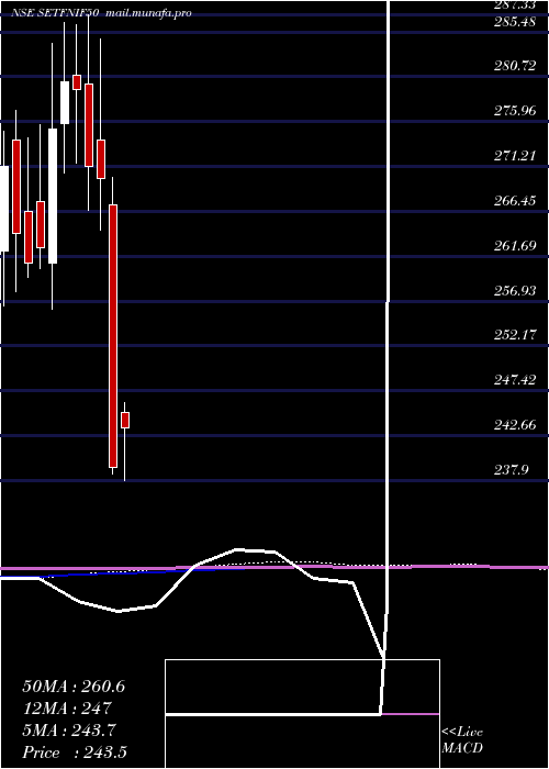  monthly chart SbiEtf