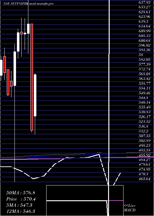  monthly chart SbiEtf