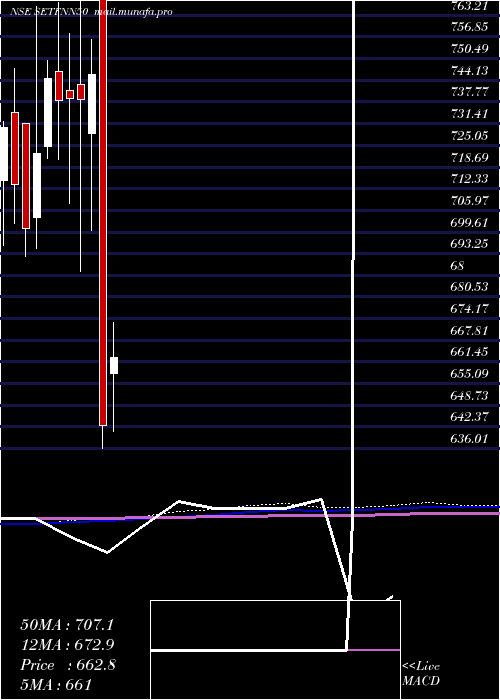  monthly chart SbiEtf