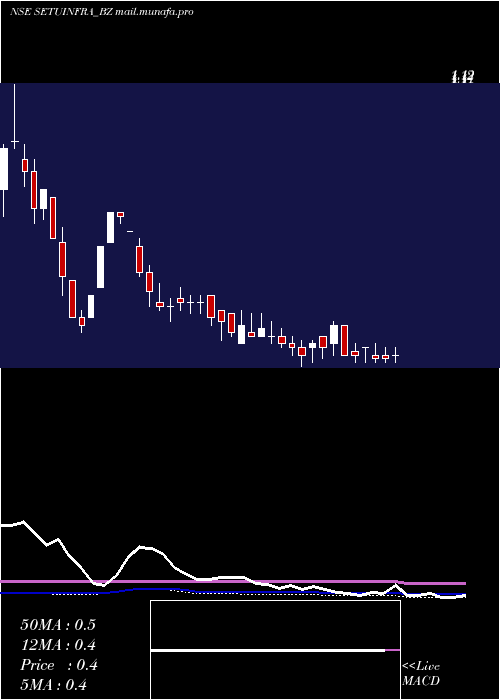  weekly chart SetubandhanInfra