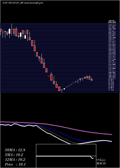  Daily chart SeyaIndustries