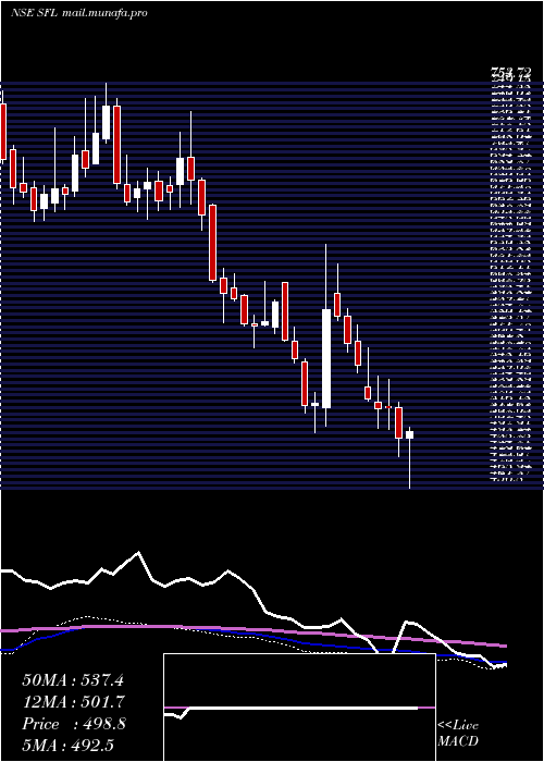  weekly chart SheelaFoam