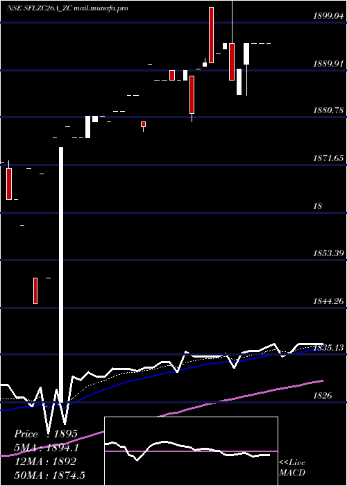  Daily chart SecRed