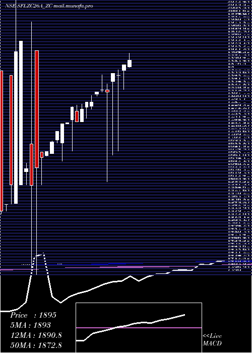  monthly chart SecRed