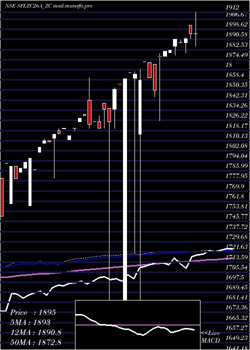  weekly chart SecRed