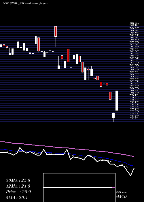  Daily chart SupremeFacility