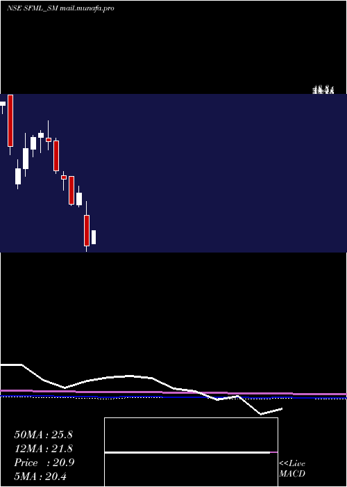  monthly chart SupremeFacility