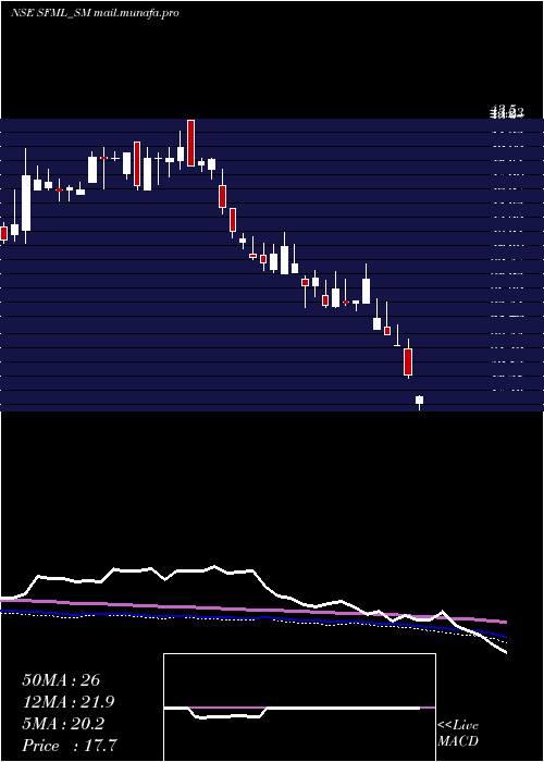  weekly chart SupremeFacility
