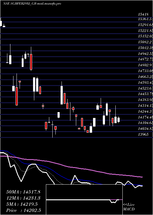  Daily chart 250