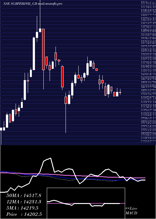  weekly chart 250