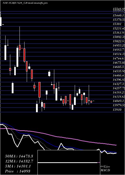  Daily chart 25