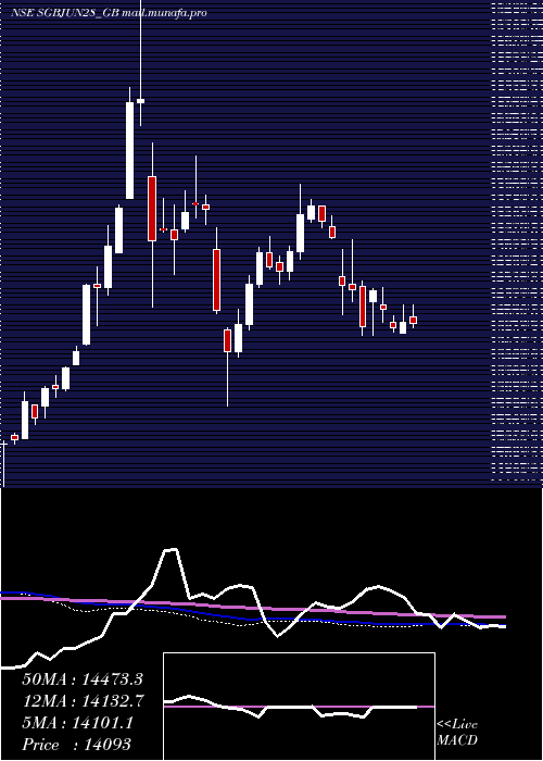  weekly chart 25
