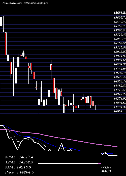  Daily chart 250