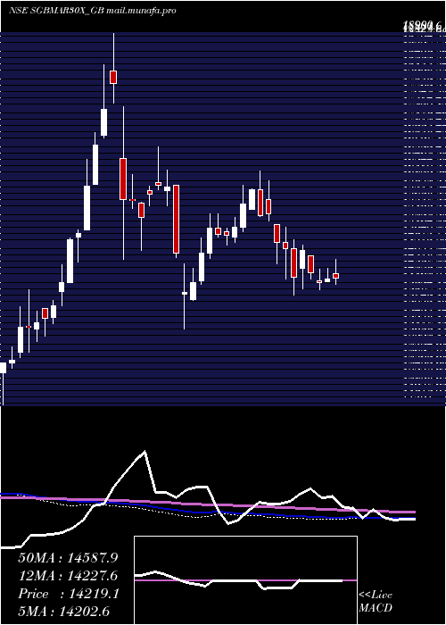  weekly chart 250