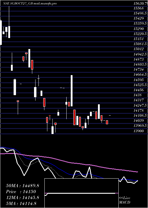  Daily chart 250