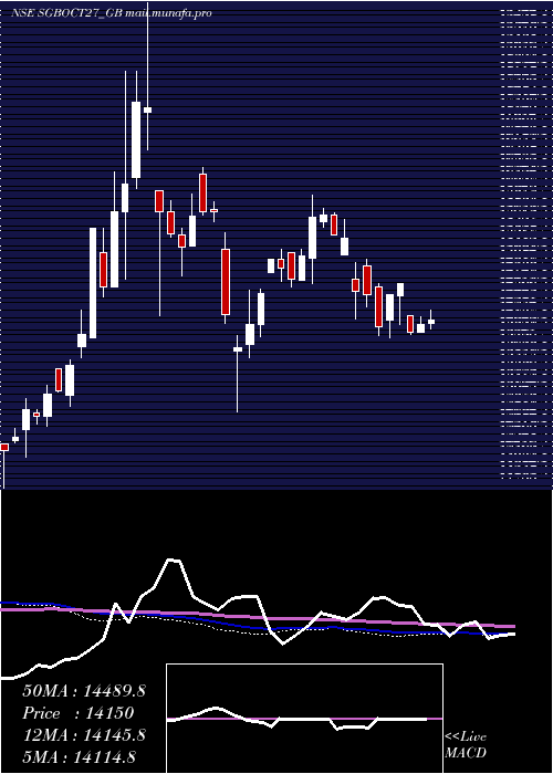  weekly chart 250