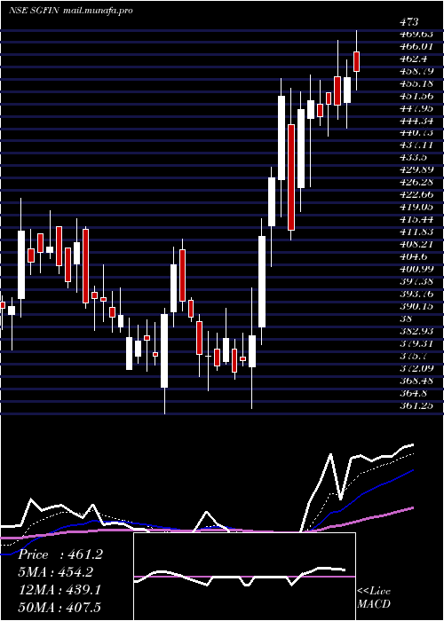  Daily chart SgFinserve