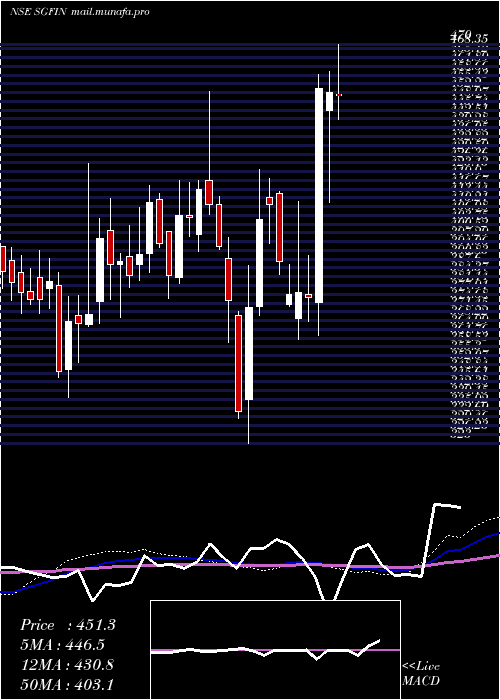  weekly chart SgFinserve