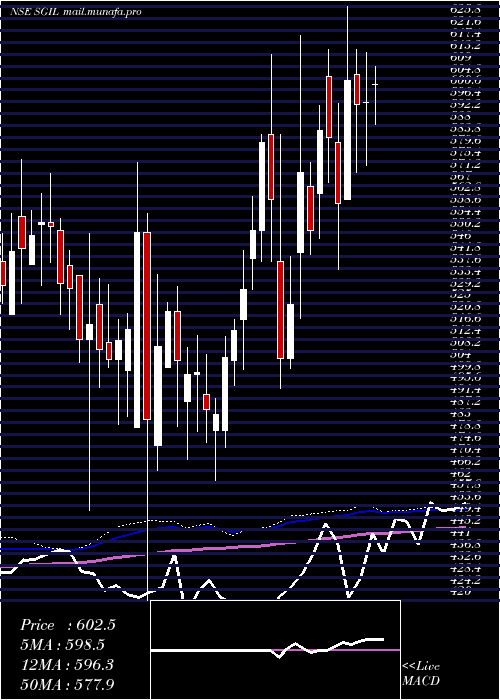  weekly chart SynergyGreen