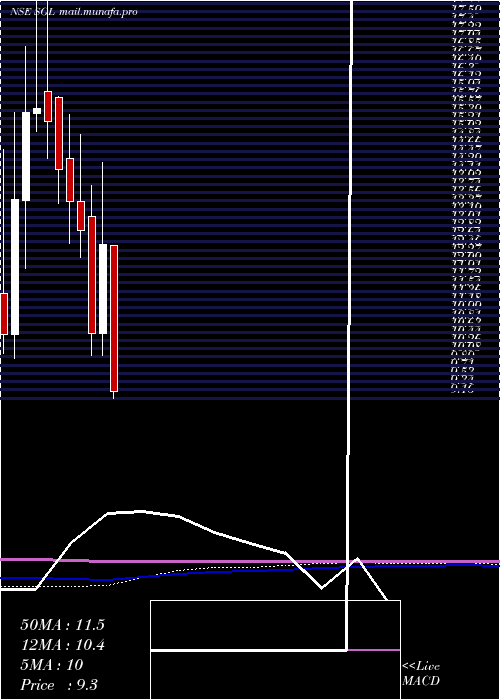  monthly chart StlGlobal