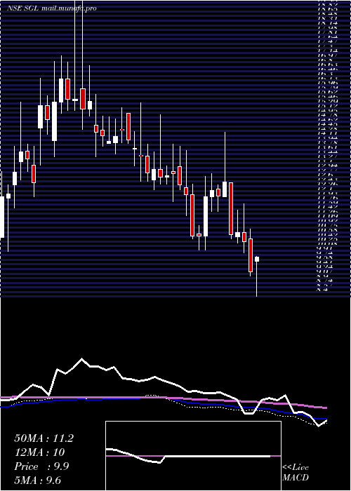 weekly chart StlGlobal