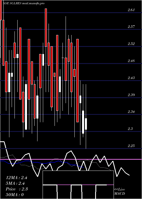  Daily chart SglResources