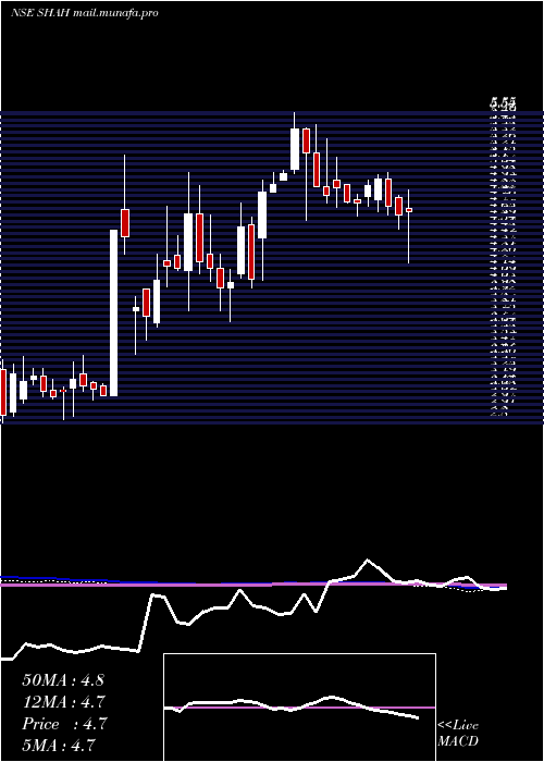  weekly chart ShahMetacorp