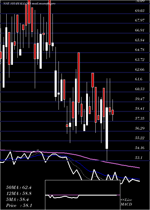  Daily chart ShahAlloys