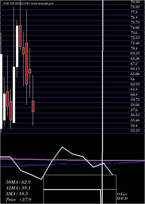  monthly chart ShahAlloys
