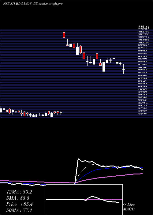  Daily chart ShahAlloys