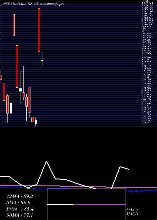 monthly chart ShahAlloys