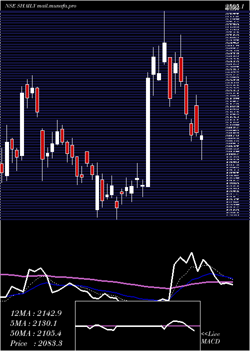  Daily chart ShailyEng