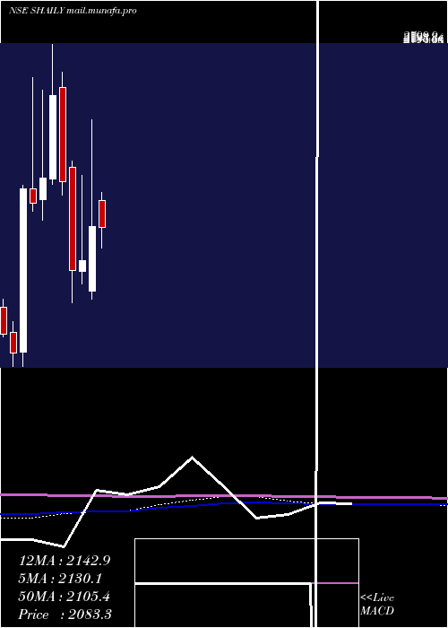  monthly chart ShailyEng