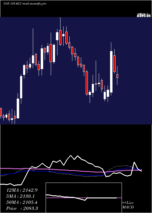  weekly chart ShailyEng