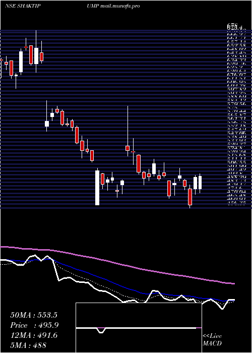  Daily chart ShaktiPumps