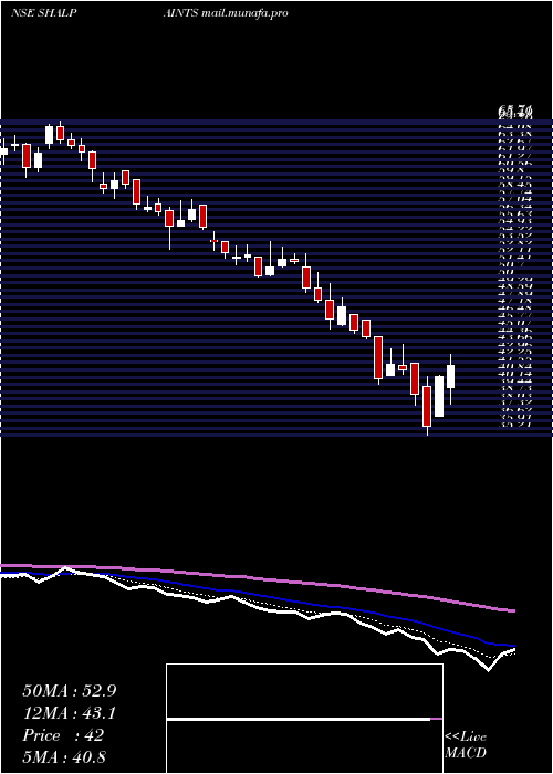  Daily chart ShalimarPaints