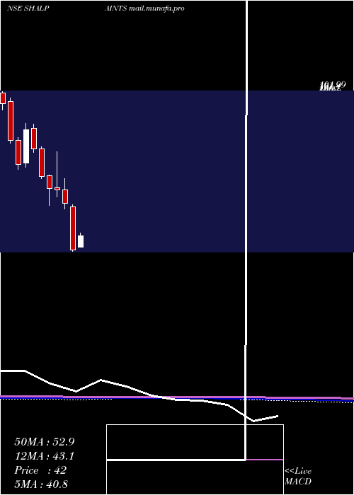  monthly chart ShalimarPaints