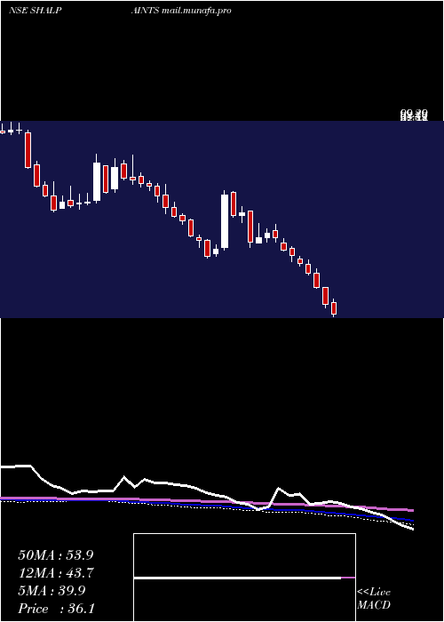  weekly chart ShalimarPaints