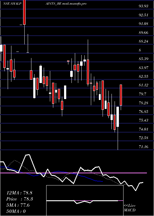  Daily chart ShalimPaints