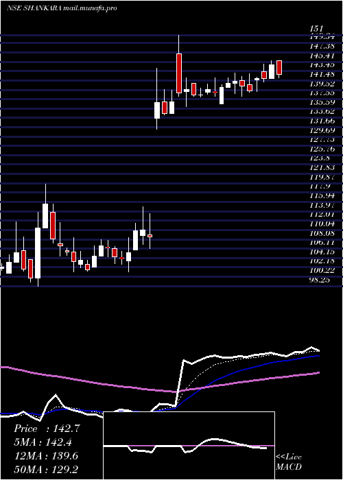  Daily chart ShankaraBldg