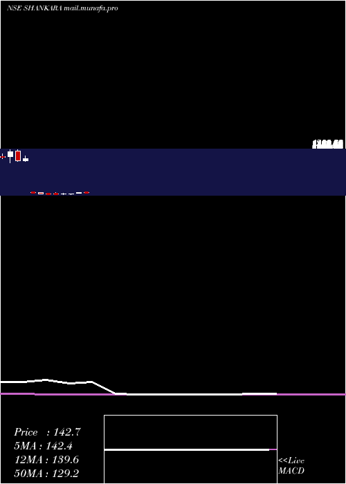  monthly chart ShankaraBldg