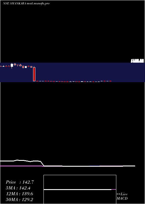  weekly chart ShankaraBldg