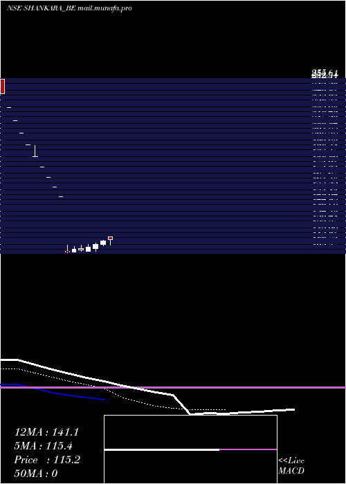  Daily chart ShankaraBldg